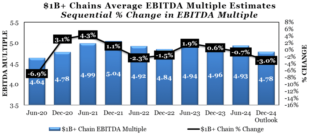 $1B+ Chains Average EBITDA Multipe Estimates Graph