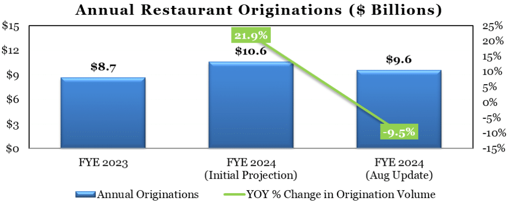 Aunnual Restaurant Originations Graph