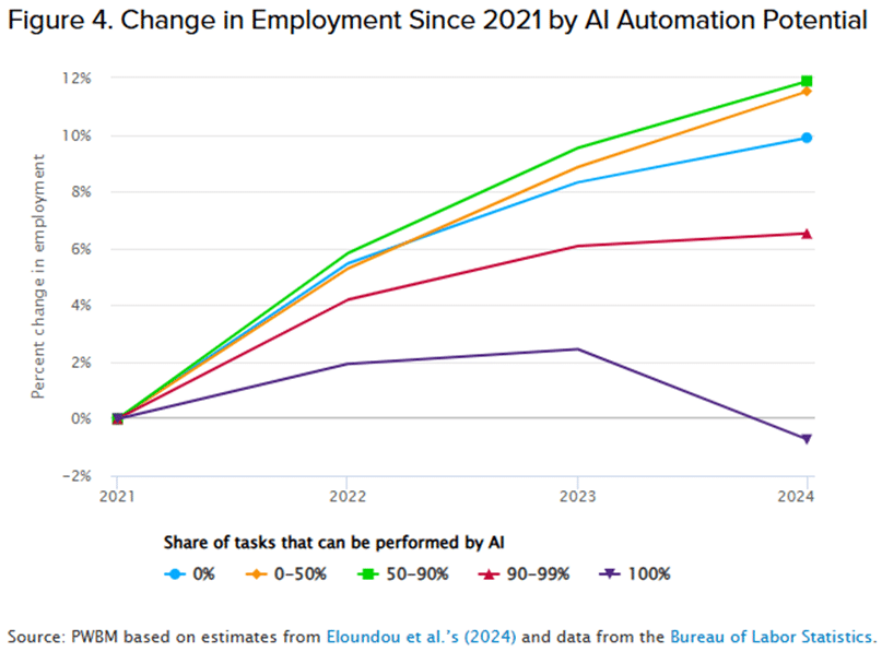 The Projected Economic Impact of Generative AI - NoBullEconomics